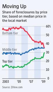 foreclosure by price tier