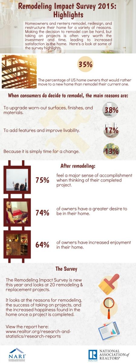 2015 Remodeling Impact info-graphic 