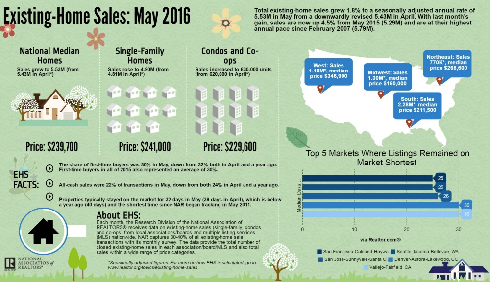 May 2016 home sales infographic
