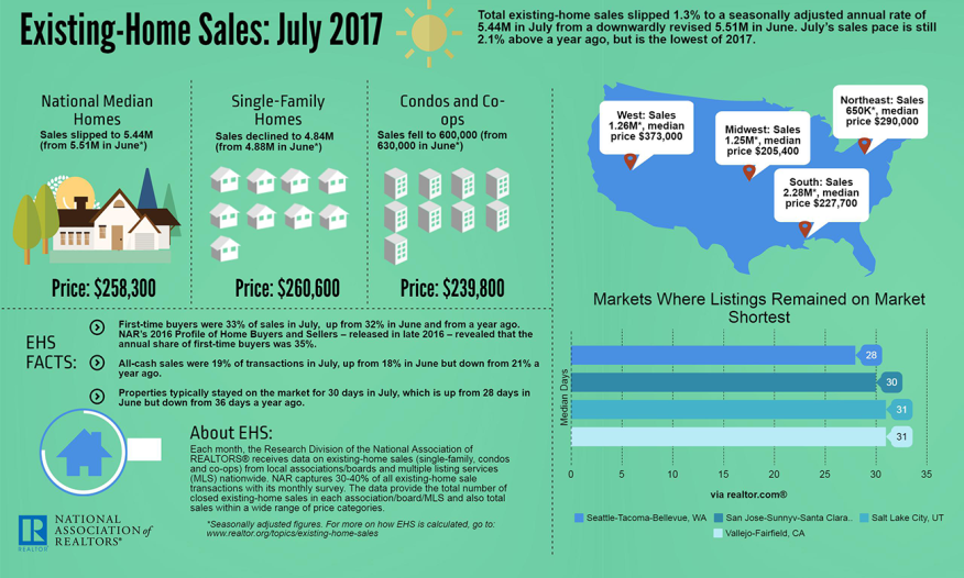 U.S. Existing-Home Sales: July 2017