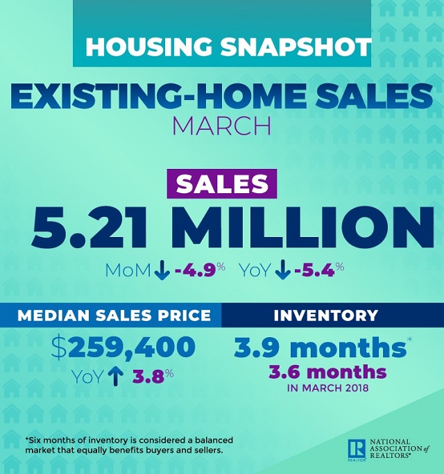 Existing Home Sales - March 2019