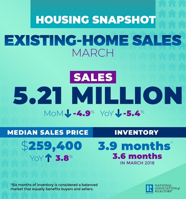 Existing Home Sales - March 2019