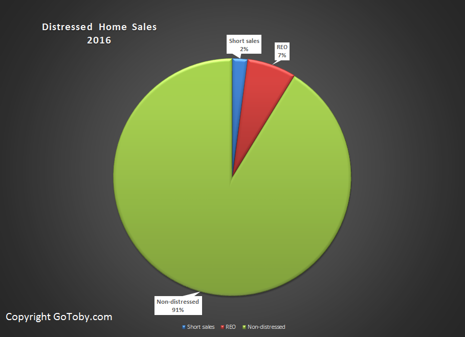 Distressed Flagler Home Sales 2016