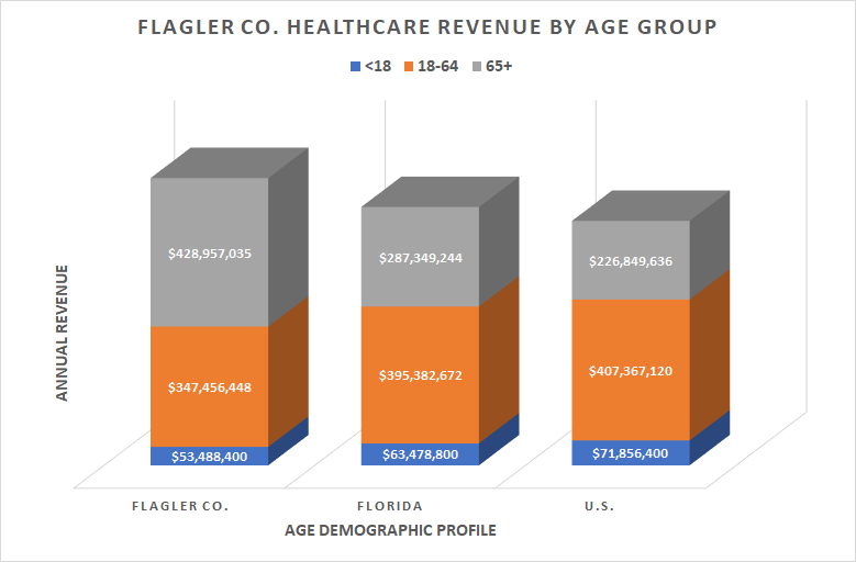 Flagler Co. Healthcare Revenue by Age Group