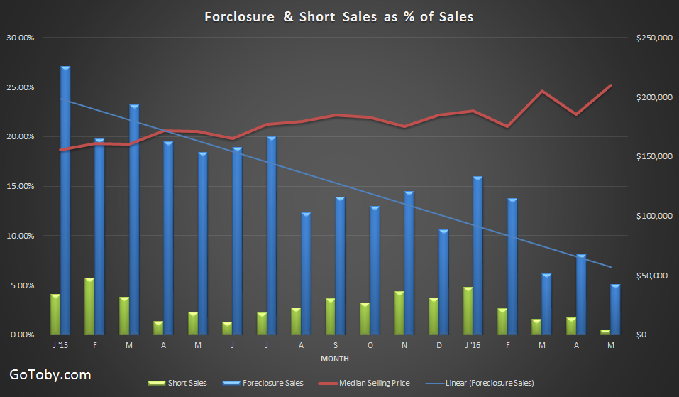 Flagler Foreclosures and Short Sales