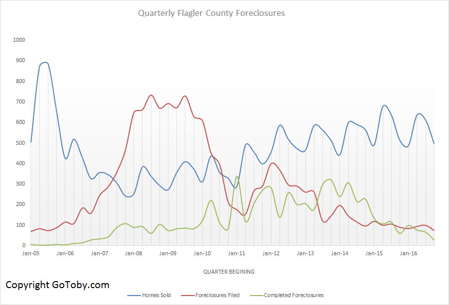 Quarterly Flagler County Foreclosures