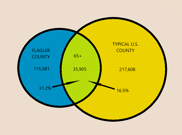 Flagler County vs U.S. Age Distribution