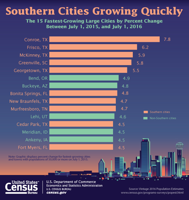 Top 15 fastest growing cities 2015 - 2016
