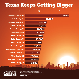 2017 fastest growing counties